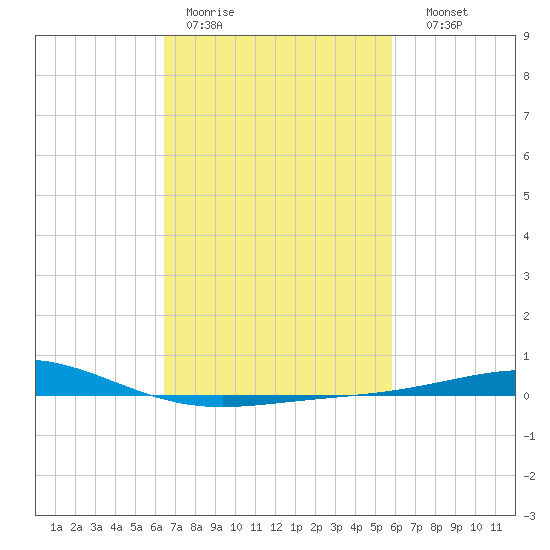 Chandeleur Light tide chart for Tuesday, February 21, 2023