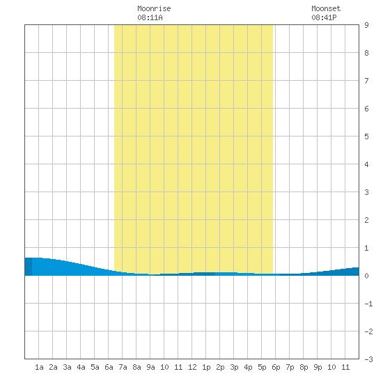 Chandeleur Light tide chart for Wednesday, February 22, 2023