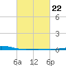 Chandeleur Light tide chart for Wednesday, February 22, 2023