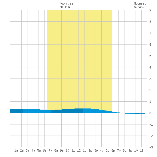 Chandeleur Light tide chart for Thursday, February 23, 2023