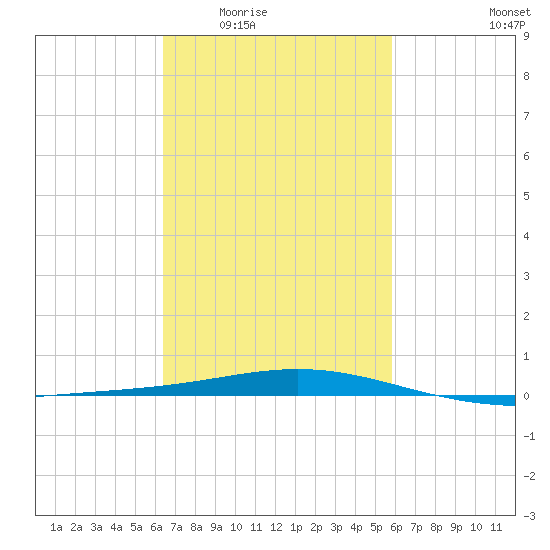 Chandeleur Light tide chart for Friday, February 24, 2023