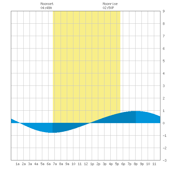 Chandeleur Light tide chart for Thursday, February 2, 2023