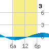 Chandeleur Light tide chart for Friday, February 3, 2023
