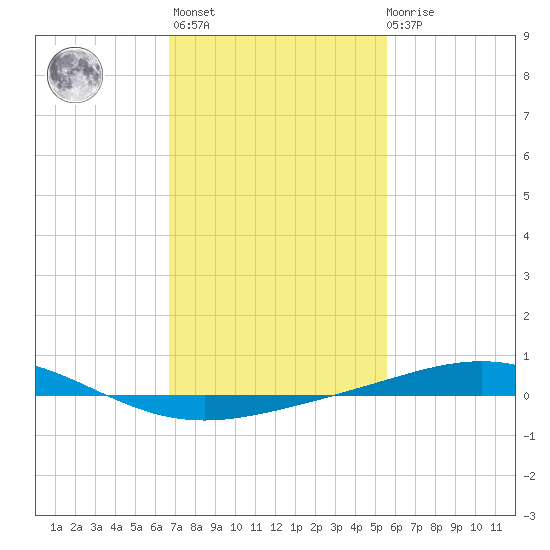 Chandeleur Light tide chart for Sunday, February 5, 2023