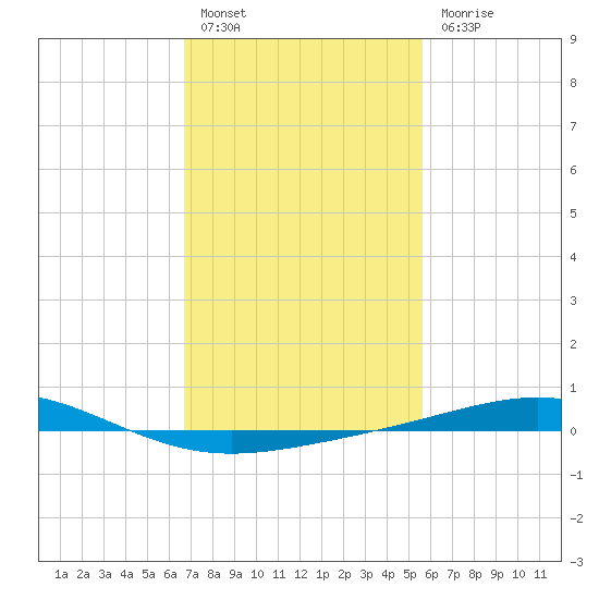Chandeleur Light tide chart for Monday, February 6, 2023