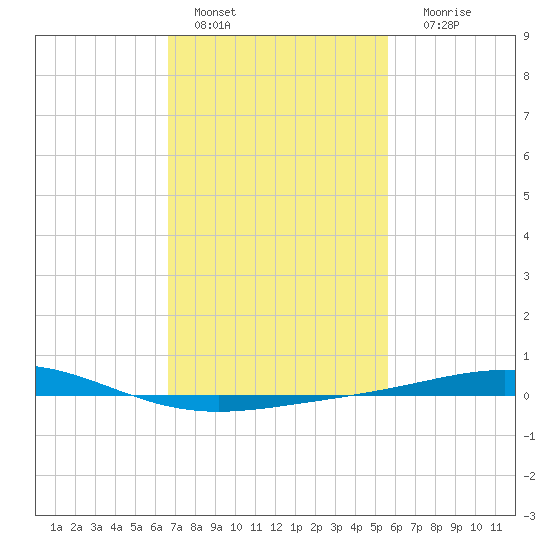 Chandeleur Light tide chart for Tuesday, February 7, 2023