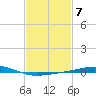 Chandeleur Light tide chart for Tuesday, February 7, 2023