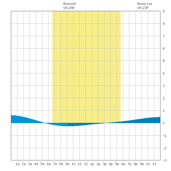 Chandeleur Light tide chart for Wednesday, February 8, 2023