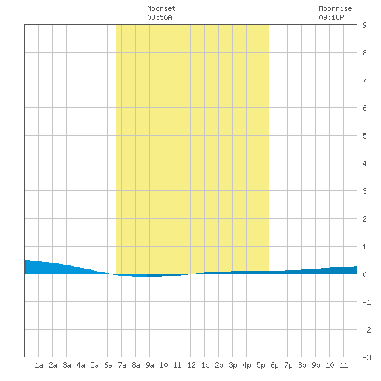 Chandeleur Light tide chart for Thursday, February 9, 2023