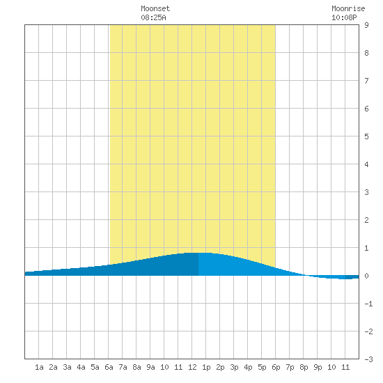 Chandeleur Light tide chart for Saturday, March 11, 2023