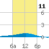 Chandeleur Light tide chart for Saturday, March 11, 2023