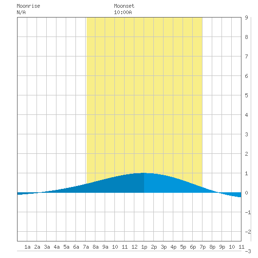 Chandeleur Light tide chart for Sunday, March 12, 2023
