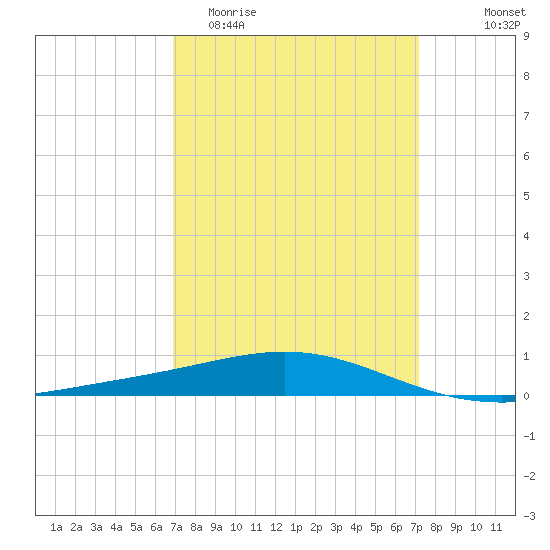 Chandeleur Light tide chart for Friday, March 24, 2023