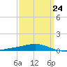Chandeleur Light tide chart for Friday, March 24, 2023