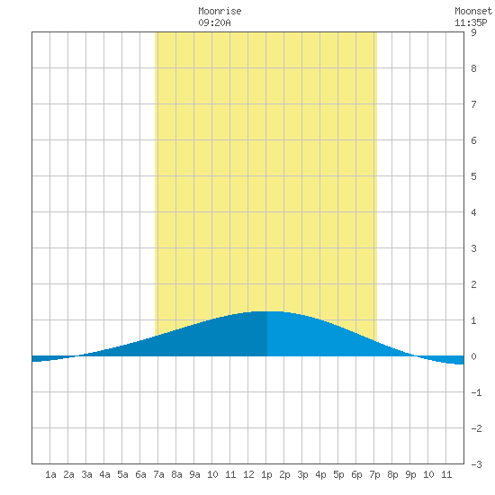 Chandeleur Light tide chart for Saturday, March 25, 2023