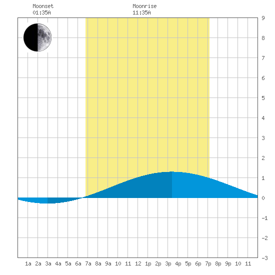 Chandeleur Light tide chart for Tuesday, March 28, 2023