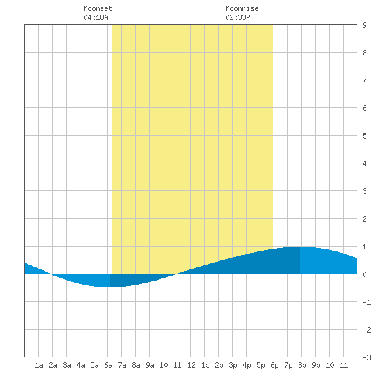 Chandeleur Light tide chart for Friday, March 3, 2023