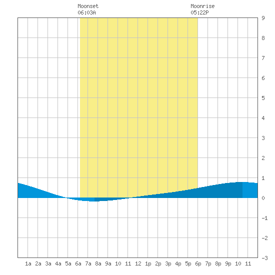Chandeleur Light tide chart for Monday, March 6, 2023