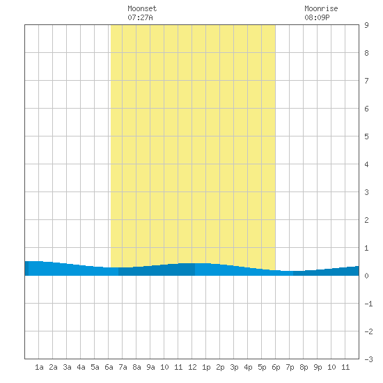 Chandeleur Light tide chart for Thursday, March 9, 2023