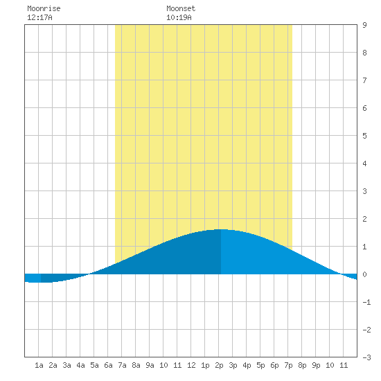 Chandeleur Light tide chart for Tuesday, April 11, 2023