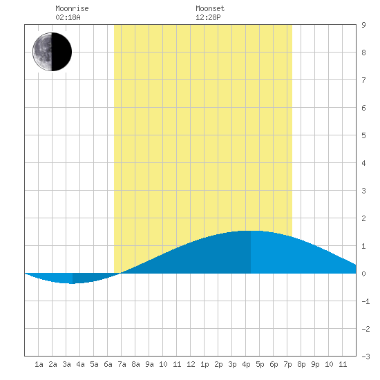 Chandeleur Light tide chart for Thursday, April 13, 2023
