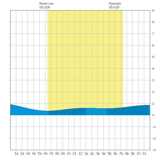 Chandeleur Light tide chart for Monday, April 17, 2023
