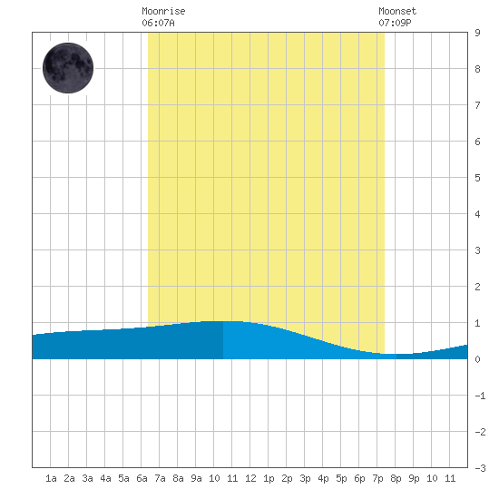 Chandeleur Light tide chart for Wednesday, April 19, 2023
