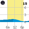 Chandeleur Light tide chart for Wednesday, April 19, 2023