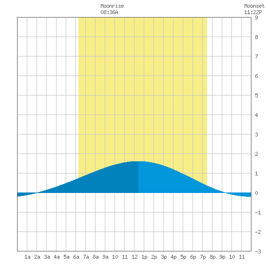 Chandeleur Light tide chart for Sunday, April 23, 2023