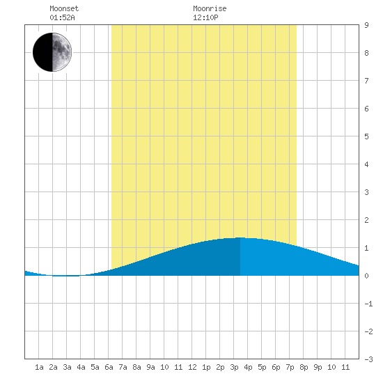 Chandeleur Light tide chart for Thursday, April 27, 2023
