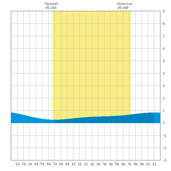 Chandeleur Light tide chart for Monday, April 3, 2023