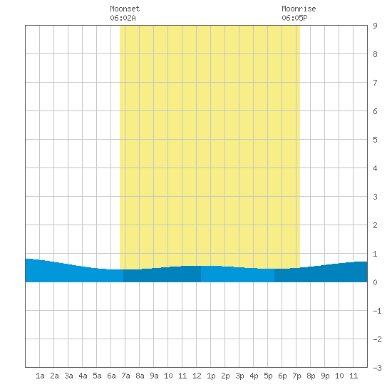 Chandeleur Light tide chart for Tuesday, April 4, 2023