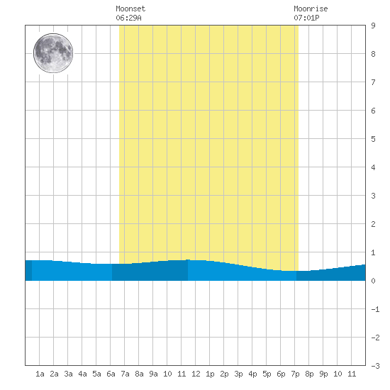 Chandeleur Light tide chart for Wednesday, April 5, 2023