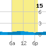 Chandeleur Light tide chart for Monday, May 15, 2023