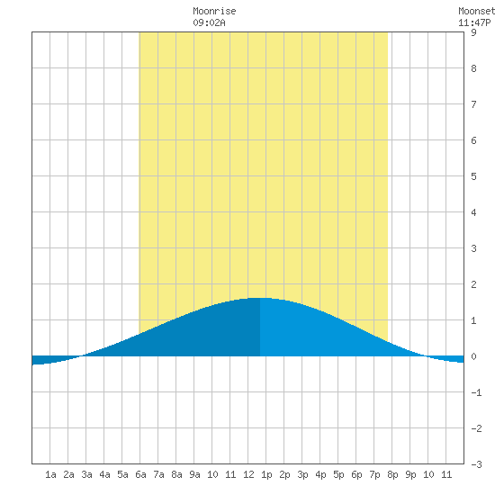 Chandeleur Light tide chart for Tuesday, May 23, 2023