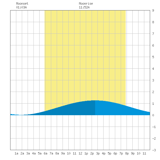 Chandeleur Light tide chart for Friday, May 26, 2023