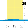 Chandeleur Light tide chart for Monday, May 29, 2023