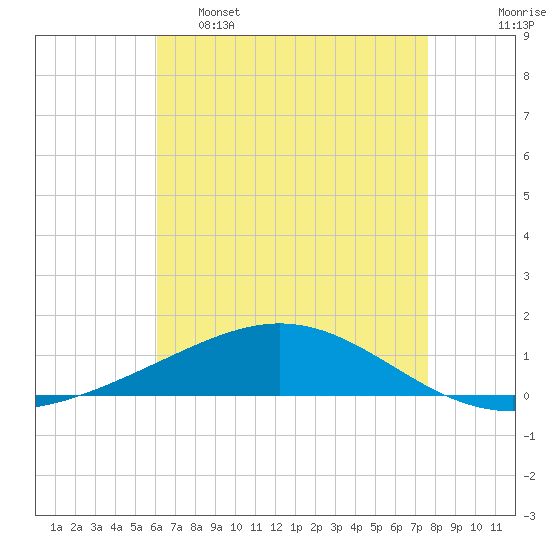 Chandeleur Light tide chart for Monday, May 8, 2023
