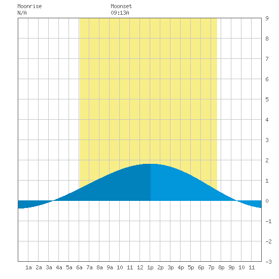 Chandeleur Light tide chart for Tuesday, May 9, 2023