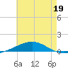 Chandeleur Light tide chart for Monday, June 19, 2023