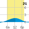 Chandeleur Light tide chart for Wednesday, June 21, 2023