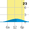 Chandeleur Light tide chart for Friday, June 23, 2023