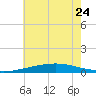 Chandeleur Light tide chart for Saturday, June 24, 2023