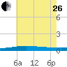 Chandeleur Light tide chart for Monday, June 26, 2023