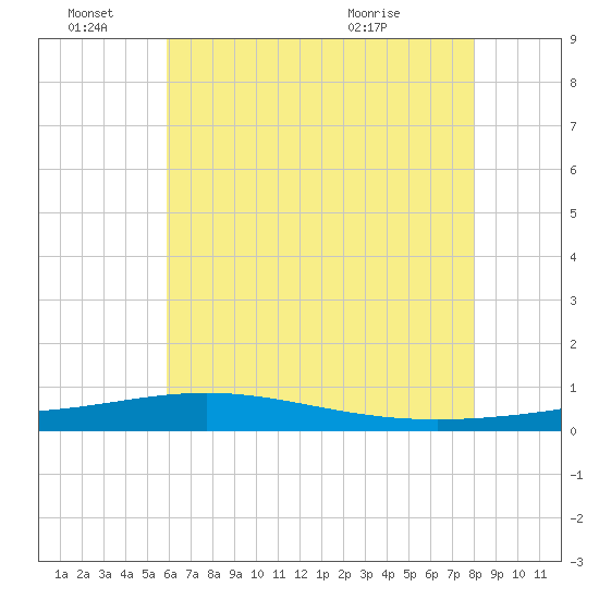 Chandeleur Light tide chart for Tuesday, June 27, 2023