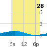 Chandeleur Light tide chart for Wednesday, June 28, 2023