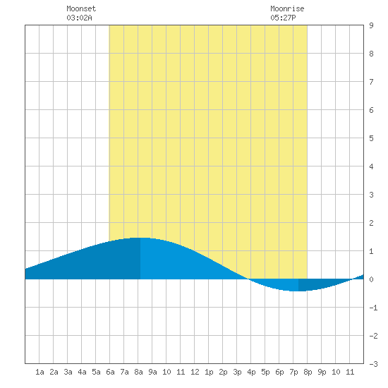 Chandeleur Light tide chart for Friday, June 30, 2023