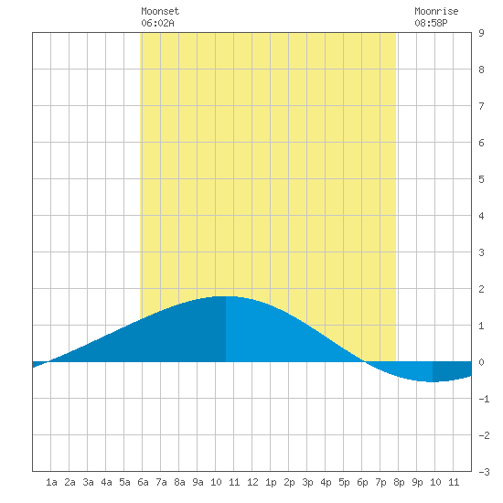 Chandeleur Light tide chart for Sunday, June 4, 2023