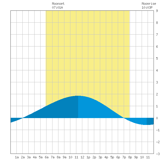 Chandeleur Light tide chart for Monday, June 5, 2023