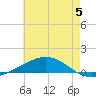 Chandeleur Light tide chart for Monday, June 5, 2023